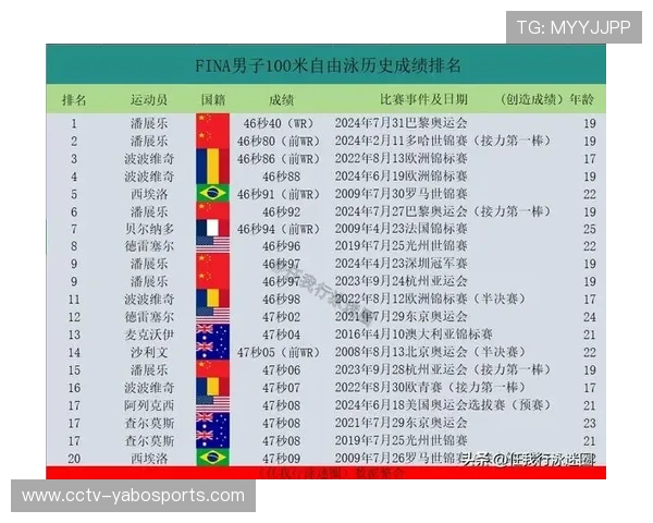 男子100米自由泳潘展乐世界纪录保持者,50米至400米全线出击 男子100米自由泳潘展乐世界纪录保持者,50米至400米全线出击